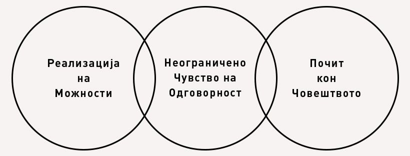 Филозофија На Менаџмент